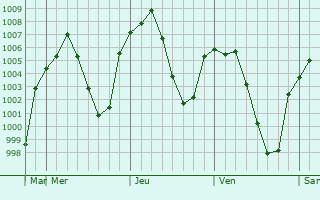 Graphe de la pression atmosphérique prévue pour Ordubad