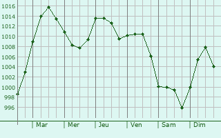 Graphe de la pression atmosphrique prvue pour Barville-en-Gtinais
