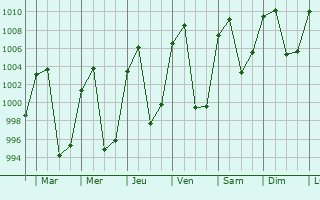 Graphe de la pression atmosphrique prvue pour Trongsa