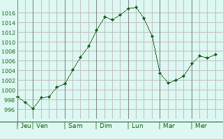 Graphe de la pression atmosphrique prvue pour Larchmont
