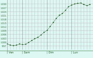 Graphe de la pression atmosphérique prévue pour Champlin