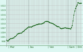 Graphe de la pression atmosphrique prvue pour Gizycko