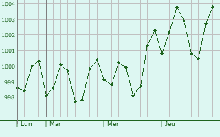 Graphe de la pression atmosphérique prévue pour Ausa