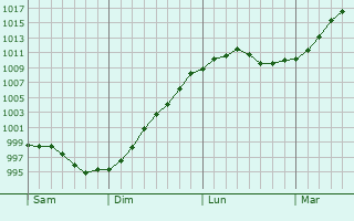 Graphe de la pression atmosphérique prévue pour Chevincourt