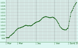Graphe de la pression atmosphrique prvue pour Bad Oeynhausen