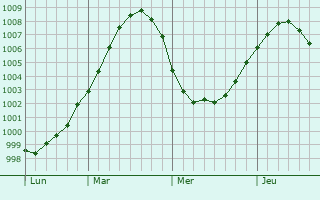 Graphe de la pression atmosphérique prévue pour Anjala