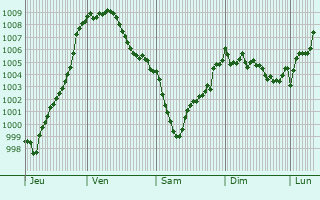 Graphe de la pression atmosphrique prvue pour Monticello