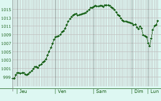 Graphe de la pression atmosphrique prvue pour Savigny-sur-Aisne