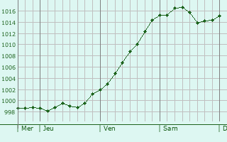 Graphe de la pression atmosphérique prévue pour Gussago