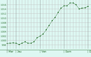 Graphe de la pression atmosphérique prévue pour Grumello del Monte