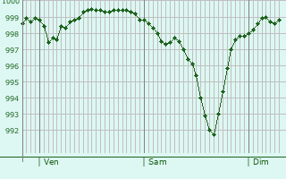 Graphe de la pression atmosphrique prvue pour Auenheim