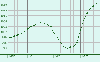 Graphe de la pression atmosphrique prvue pour Belousovo