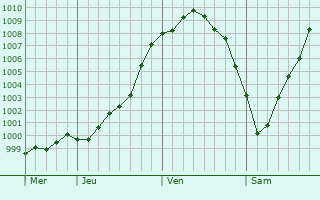 Graphe de la pression atmosphérique prévue pour De Pinte