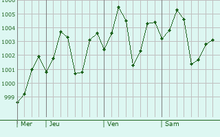 Graphe de la pression atmosphérique prévue pour Avanigadda