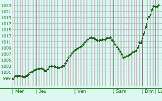 Graphe de la pression atmosphérique prévue pour Marnach