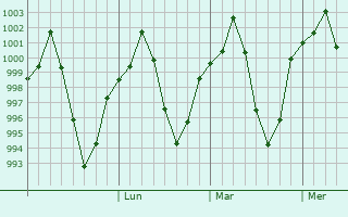 Graphe de la pression atmosphérique prévue pour Bardsir
