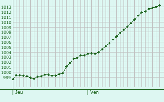 Graphe de la pression atmosphrique prvue pour Herentals