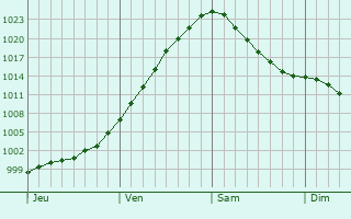 Graphe de la pression atmosphérique prévue pour Kenai