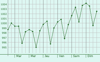 Graphe de la pression atmosphrique prvue pour Tekari