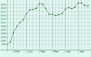 Graphe de la pression atmosphrique prvue pour Fougueyrolles