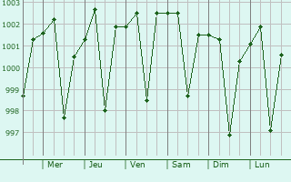 Graphe de la pression atmosphrique prvue pour Sindi