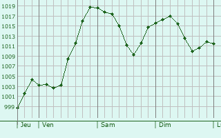 Graphe de la pression atmosphrique prvue pour Dongsheng