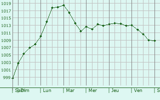 Graphe de la pression atmosphrique prvue pour Illeville-sur-Montfort