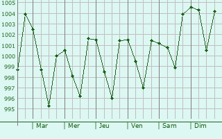 Graphe de la pression atmosphrique prvue pour Bhowali