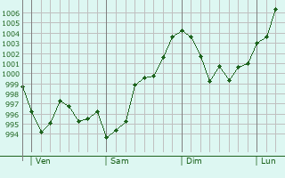 Graphe de la pression atmosphérique prévue pour Mourvilles-Basses Graphe de la pression atmosphérique prévue pour Mourvilles-Basses