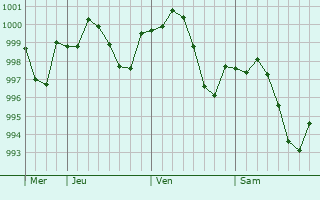 Graphe de la pression atmosphérique prévue pour Dihok