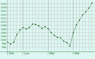 Graphe de la pression atmosphérique prévue pour Honiton Graphe de la pression atmosphérique prévue pour Honiton