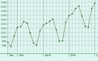 Graphe de la pression atmosphérique prévue pour Osh