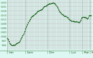 Graphe de la pression atmosphrique prvue pour Fryazevo