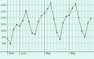 Graphe de la pression atmosphérique prévue pour Tukzar