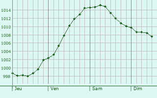 Graphe de la pression atmosphrique prvue pour Beerse