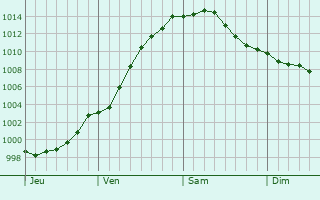 Graphe de la pression atmosphrique prvue pour Zele