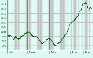 Graphe de la pression atmosphrique prvue pour Ocaa