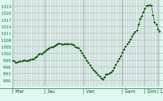 Graphe de la pression atmosphrique prvue pour Novyye Chermushki