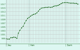 Graphe de la pression atmosphrique prvue pour Stetten am Kalten Markt