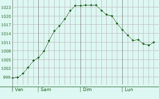 Graphe de la pression atmosphérique prévue pour Buzet-sur-Tarn
