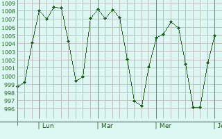 Graphe de la pression atmosphrique prvue pour Tehuixtla