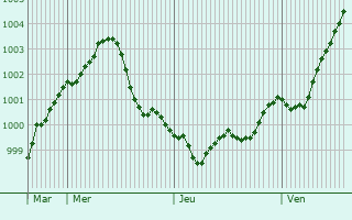 Graphe de la pression atmosphérique prévue pour San Giovanni in Marignano