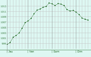 Graphe de la pression atmosphrique prvue pour Iwuy