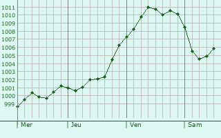 Graphe de la pression atmosphérique prévue pour Chavigny