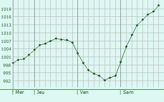 Graphe de la pression atmosphrique prvue pour Bibirevo