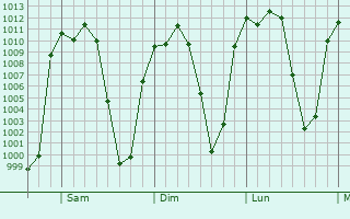Graphe de la pression atmosphrique prvue pour El Pueblito