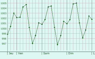 Graphe de la pression atmosphrique prvue pour Nong Wua So