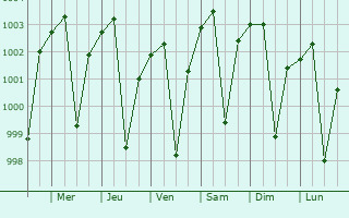 Graphe de la pression atmosphrique prvue pour Jhinjhak