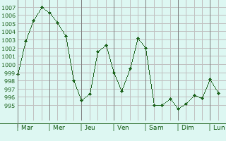 Graphe de la pression atmosphrique prvue pour Lemvig