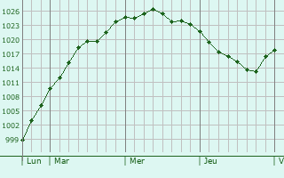 Graphe de la pression atmosphérique prévue pour Fontcouverte